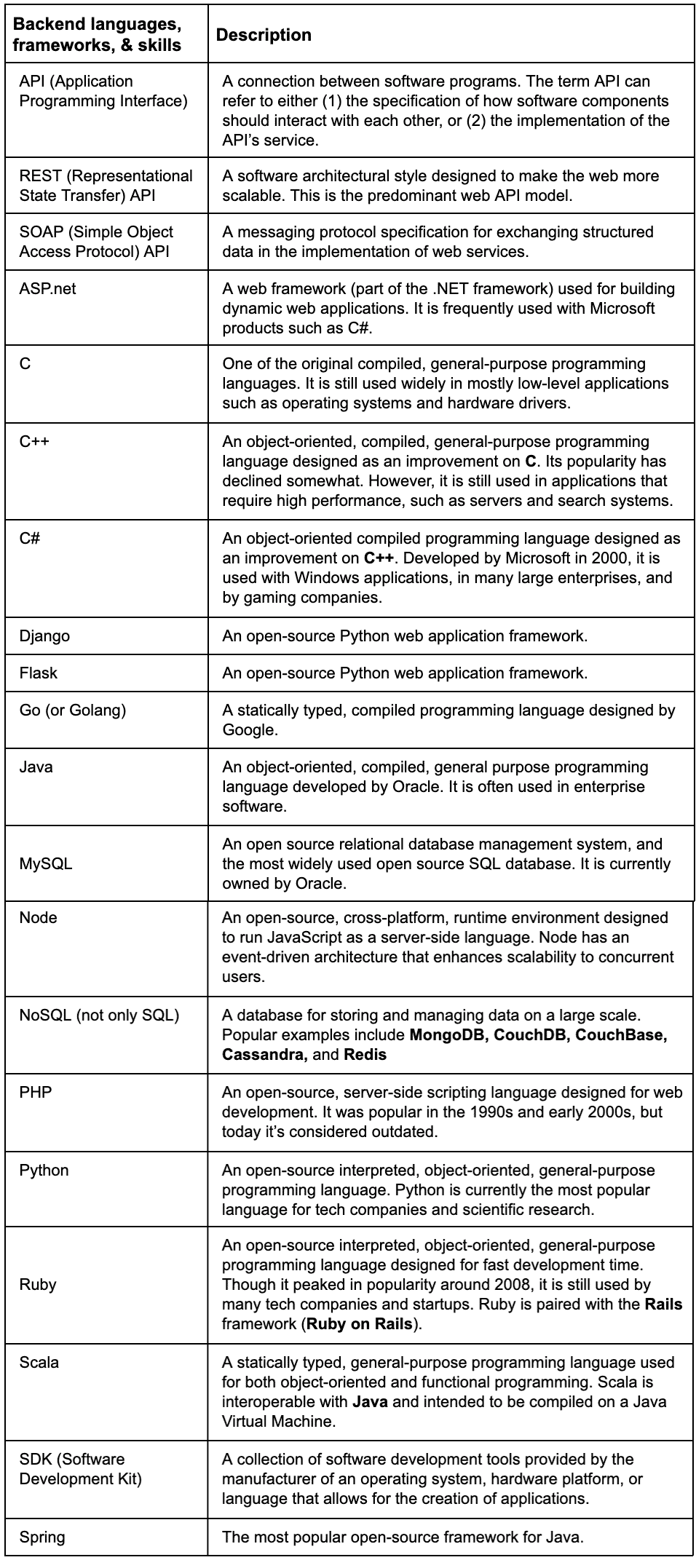 Technical Recruiting Cheat Sheet - Backend languages