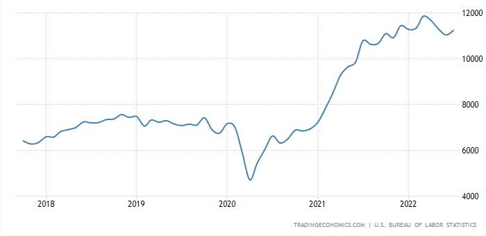 united states job openings