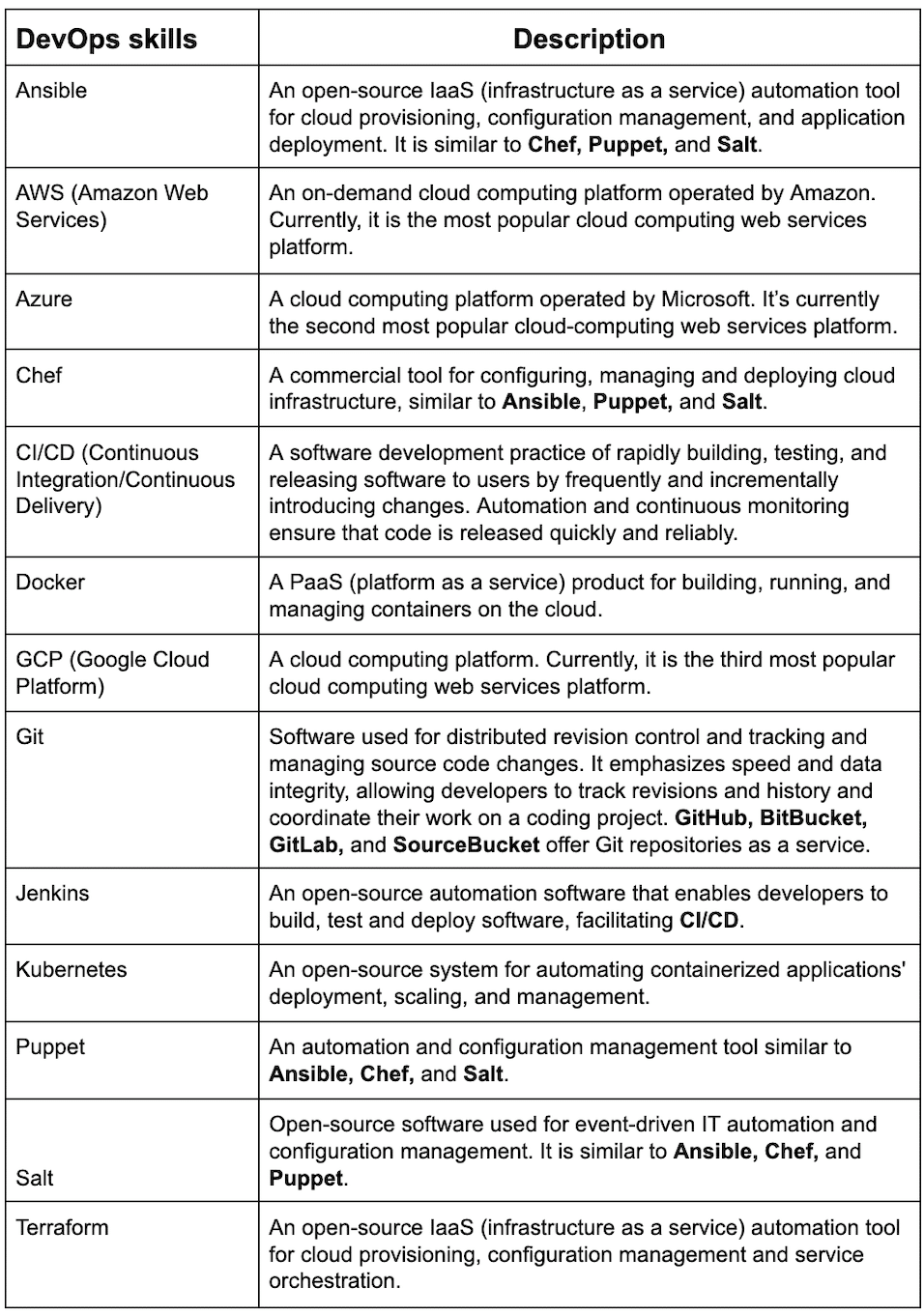 Technical Recruiting Cheat Sheet - DevOps skills