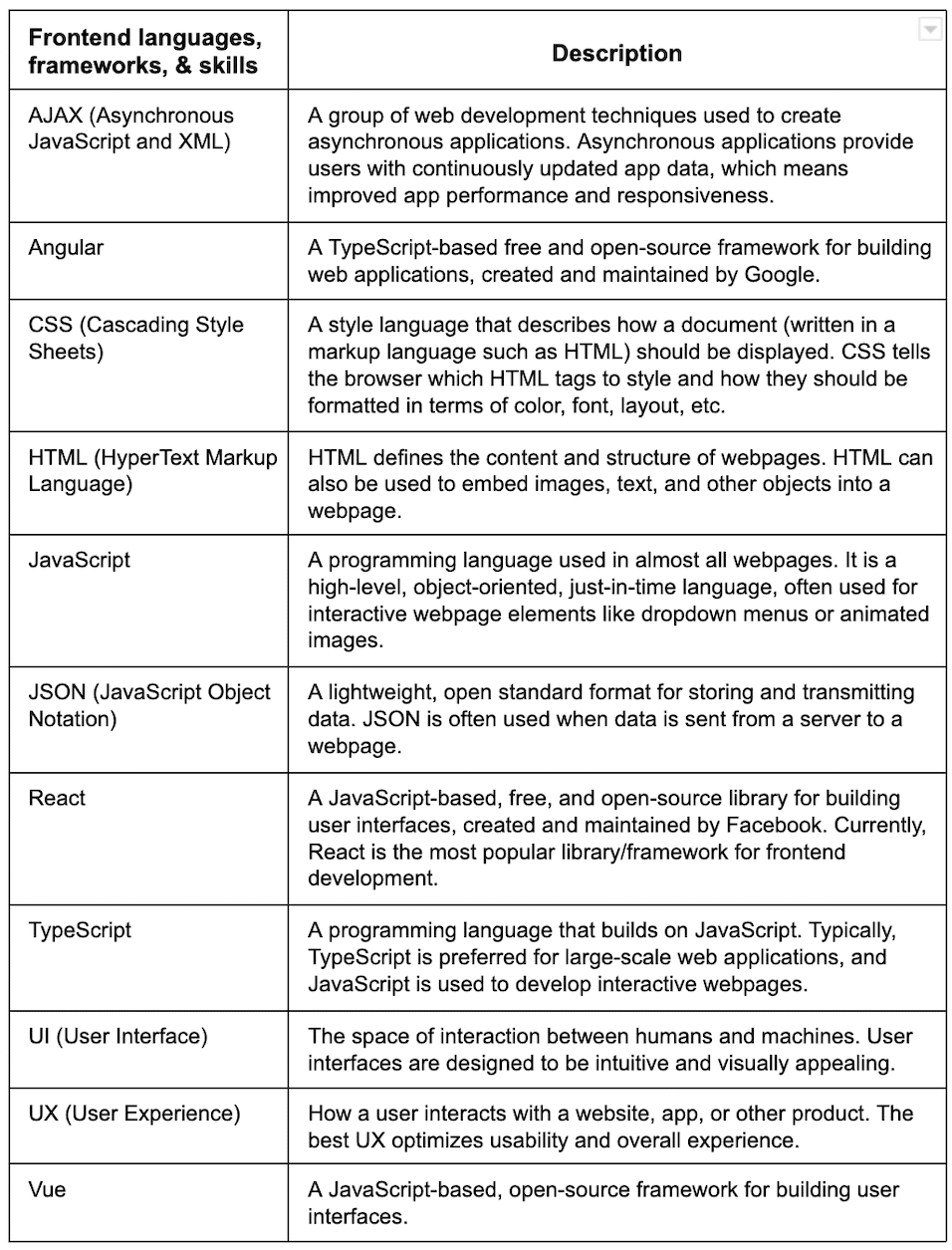 Technical Recruiting Cheat Sheet - Frontend languages