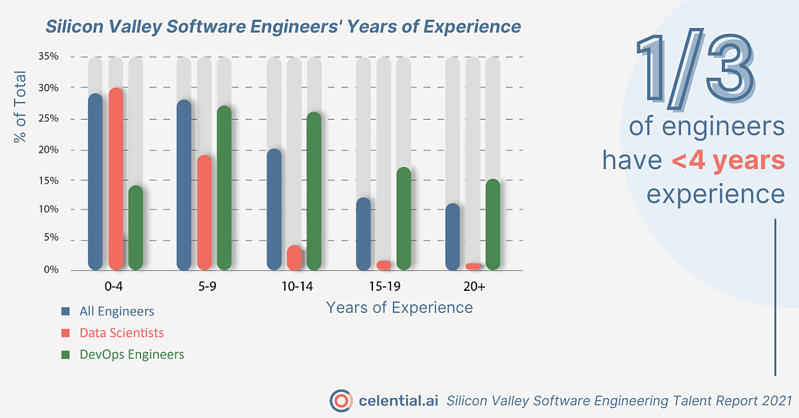 SV SEW engineering experience social infographic for Celential.ai's Silicon Valley Software Engineering Talent Report 2021