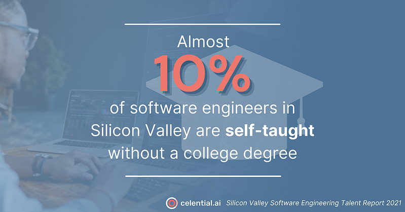 percent of self-taught SV software engineers without college degree social infographic for Celential.ai's Silicon Valley Software Engineering Talent Report 2021
