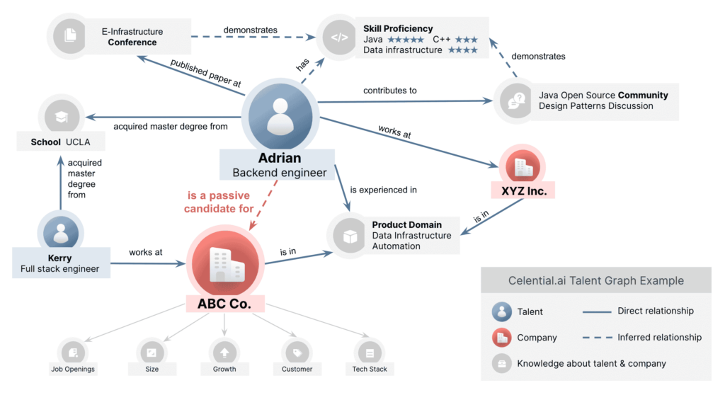 celential talent graph example