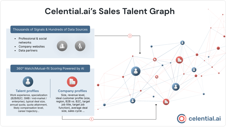 Celential.ai sales talent graph