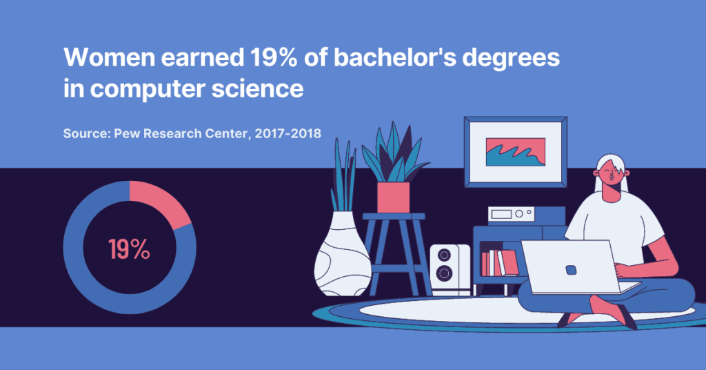 A recent Pew Research study on racial and gender diversity in STEM revealed that women earned only 22% of bachelor’s degrees in engineering and 19% in computer science, and no more than 30% of master’s and doctoral degrees in the same fields.