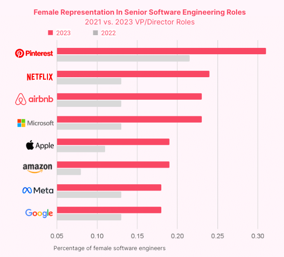 gender diversity in tech