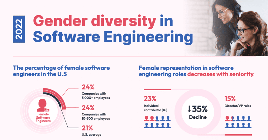 2022 Gender Diversity In Software Engineering Report