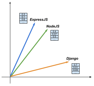 Vector representation of skills