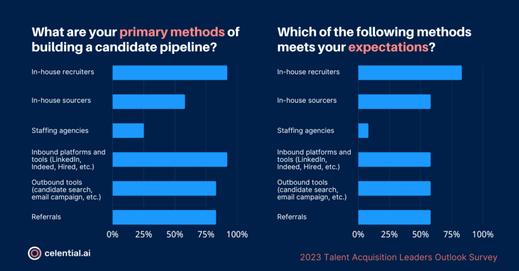 2023 talent acquisition leaders outlook survey