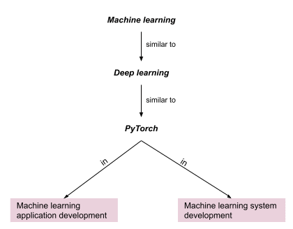 machine learning