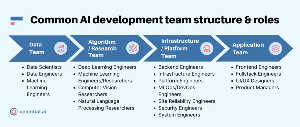 Common AI development team structure and roles