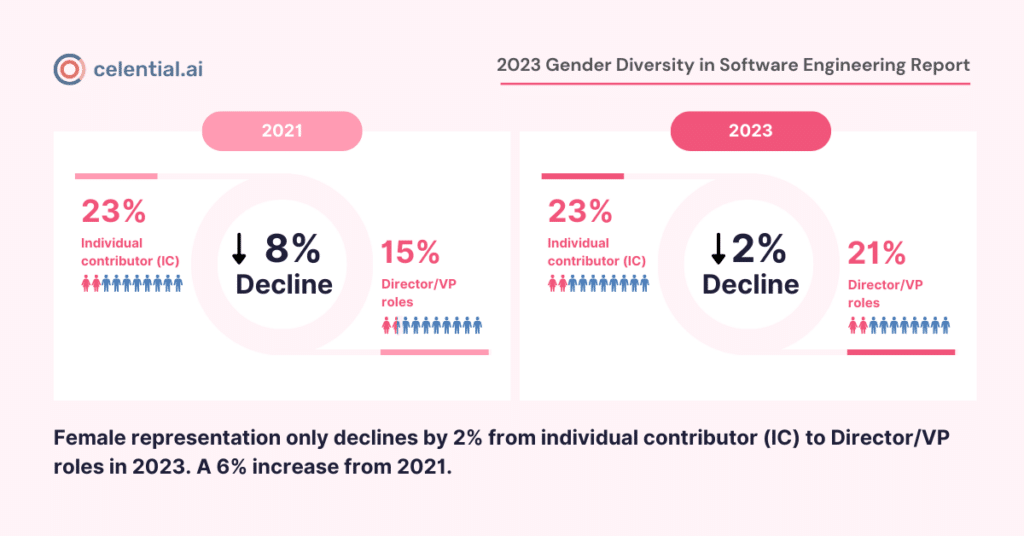 what is the percentage of female software engineers?