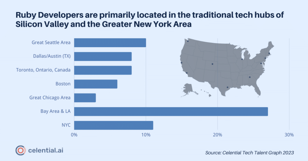 Ruby Developers are primarily located in the traditional tech hubs of Silicon Valley and the Greater New York Area