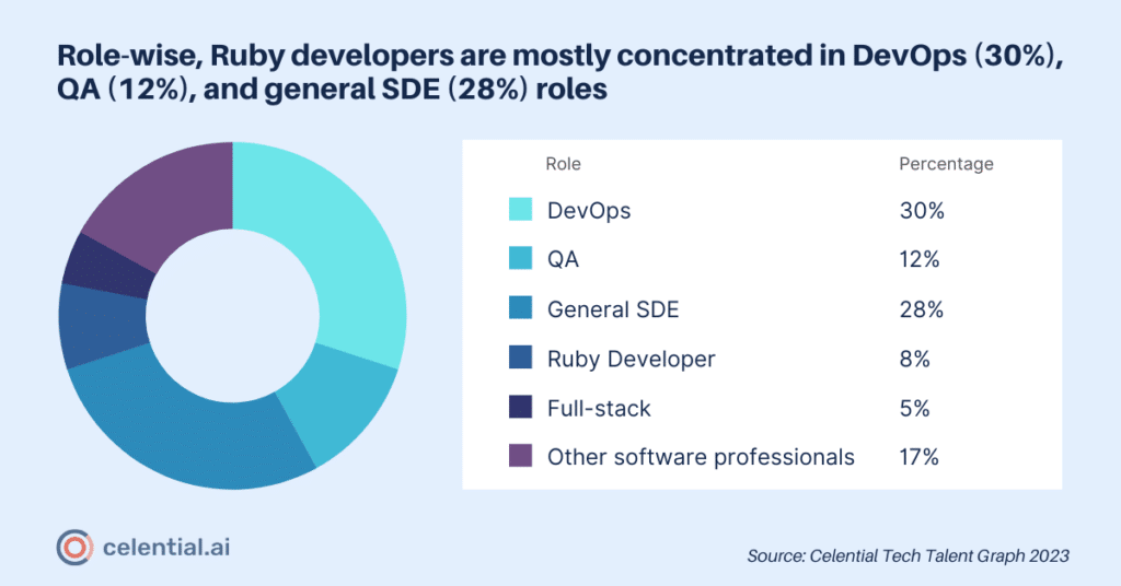 Ruby developer roles