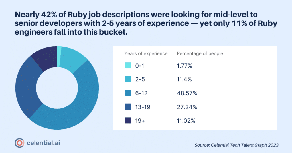 Ruby job descriptions