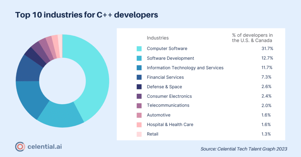 C++ developer industry distribution